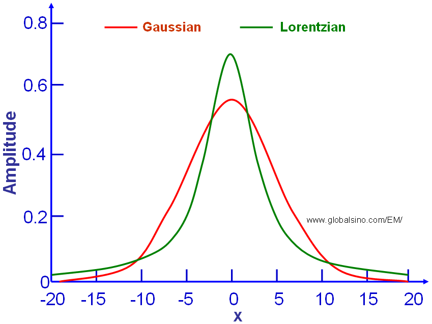 General forms of Lorentzian and Gaussian distributions