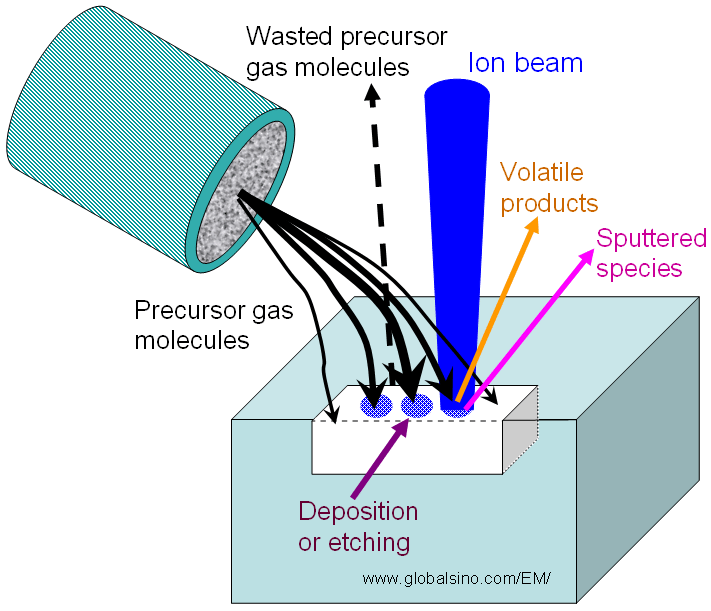 the locations of the gas source, the focused ion beam, the sample surface, and the volatilized and sputtered species