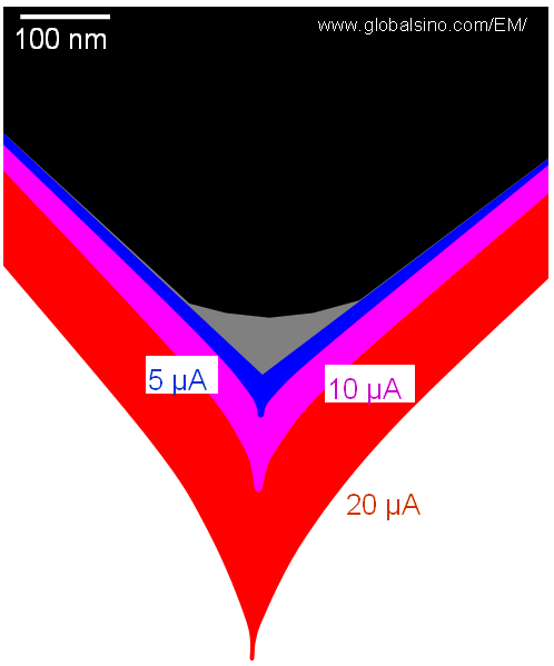 Taylor cone shapes of the LMIS in extractor fields