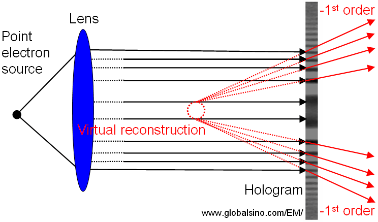 Schematic illustration of rays diffracted into the -1st order