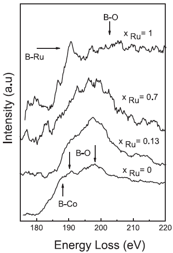 B K edges in the EELS spectra of Co–Ru–B-O catalysts