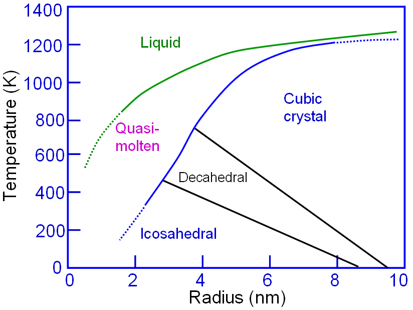 Phase diagrams of the structure of Au nanoparticles