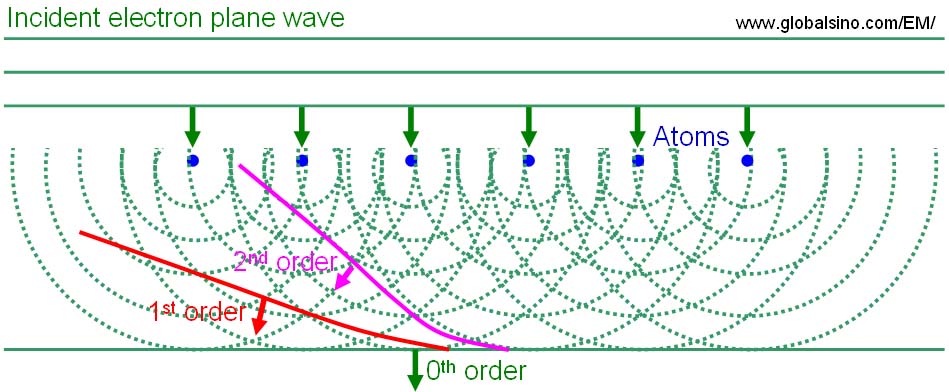 Diffraction of a plane wave from multiple point sources
