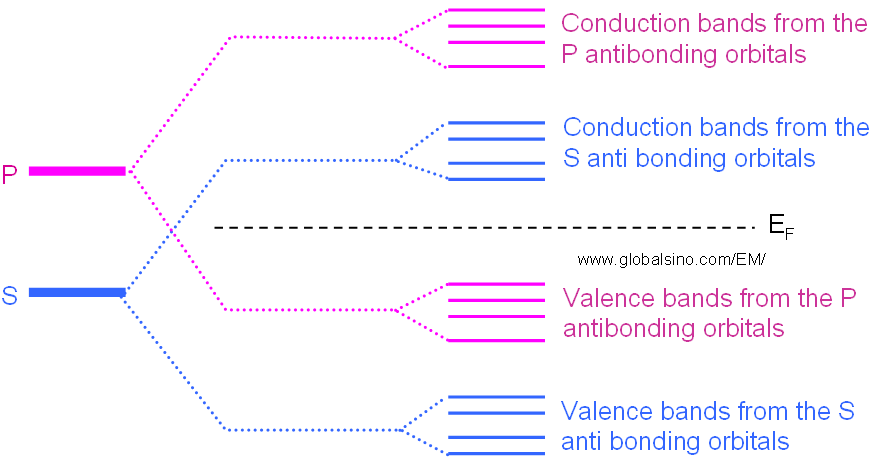 evolution of the atomic s and p orbitals into valence and conduction bands in some materials