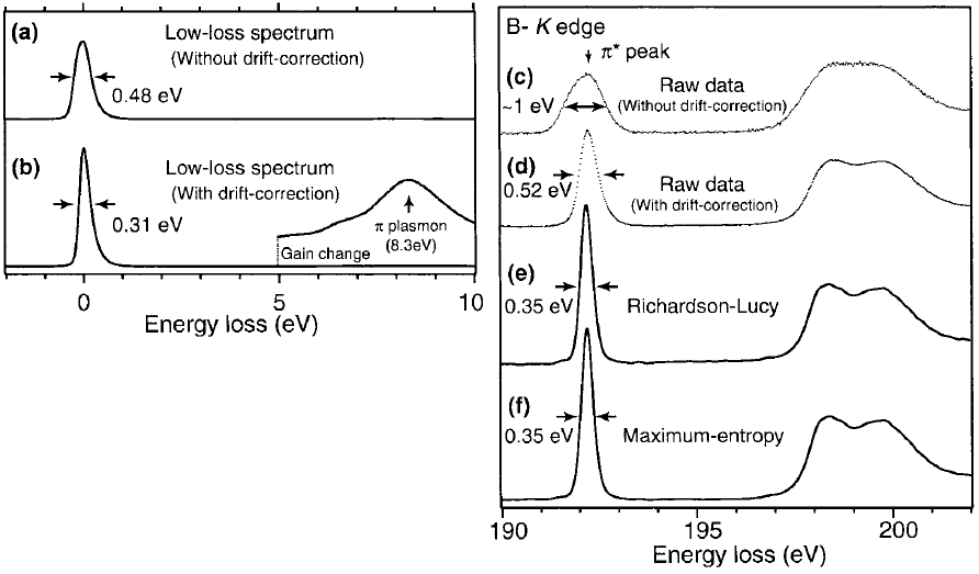 effects of energy resolution enhanced by energy-drift correction and deconvolution in the EEL spectrum