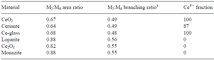 M5 to M4 area and branching ratios of Ce-bearing materials