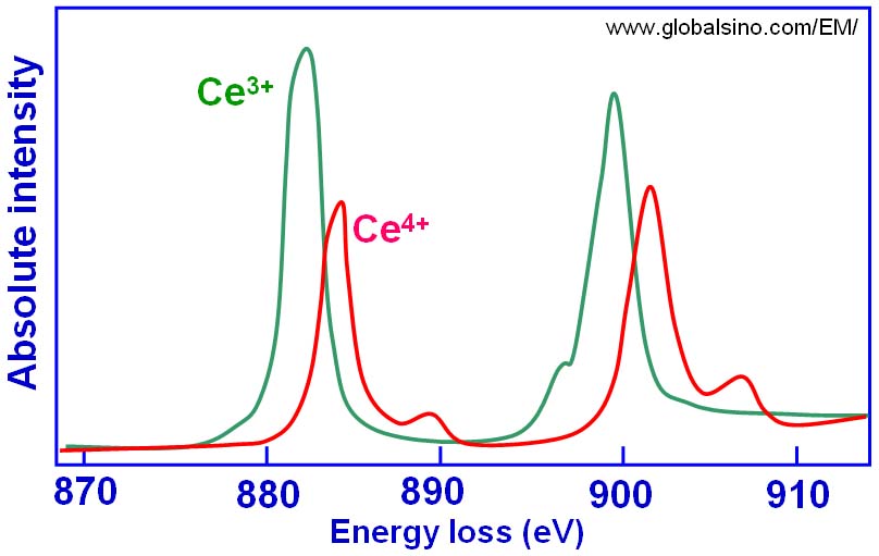 simulated peaks originated from Ce4+ and Ce3+ valence states