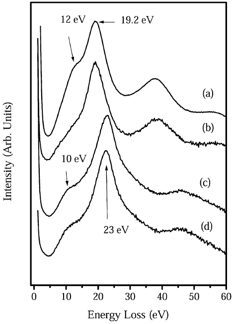 EELS spectra for beryllium nitride films