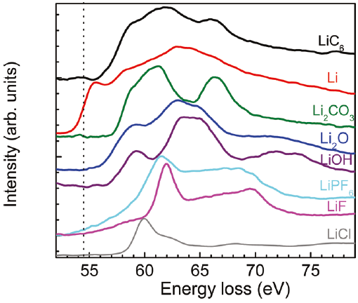 Li K-edge spectra of elemental Li and some Li compounds