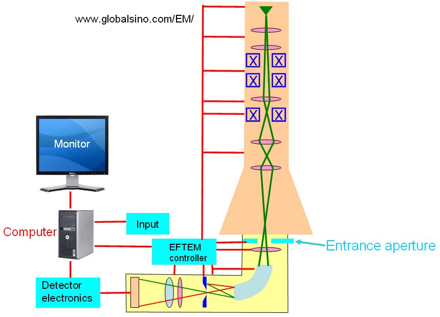 Schematic illustration of a EFTEM system together with a TEM instrument