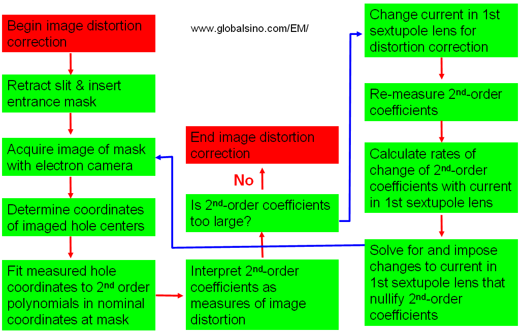 procedures of image distortion correction in FETEM
