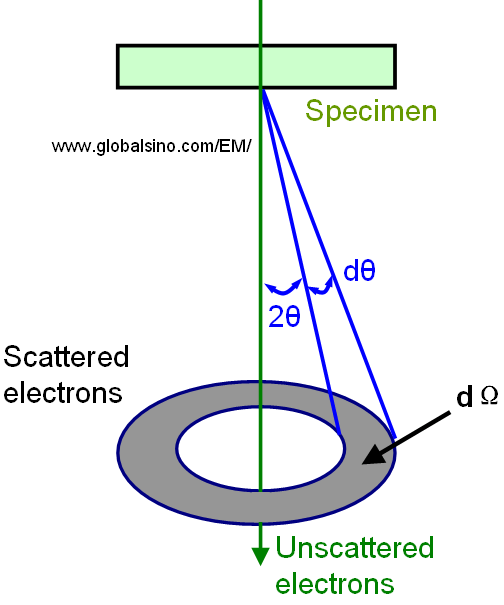 Schematic illustration of scattering of an electron by a single atom