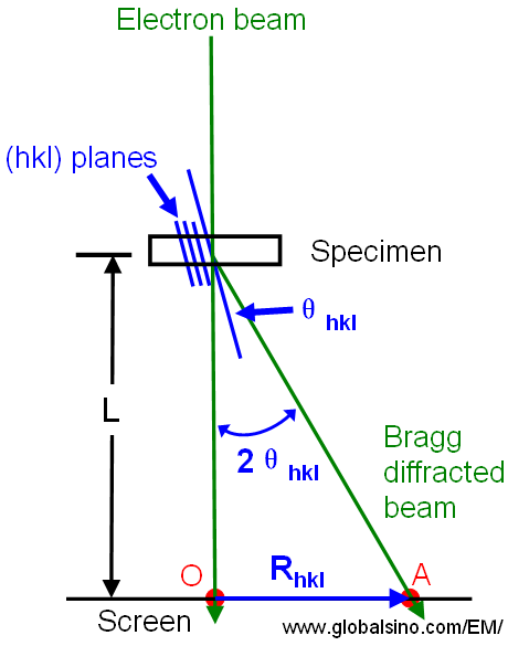 relationship between the spacing R and the camera length L for diffraction in a TEM