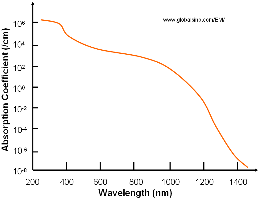 Absorption coefficient of silicon at 300 K