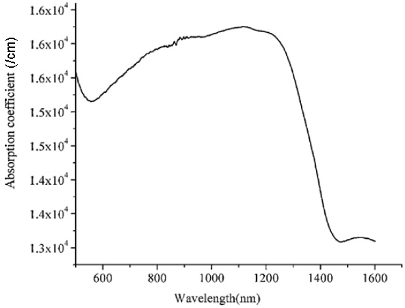 absorption coefficient of Cu2ZnSnSe4 at 300 K