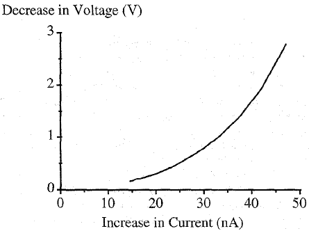 Sensitivity comparison of constant voltage and constant current biasing under the same power stimulus