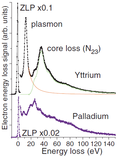 plasmon and low-energy core-loss peaks of yttrium (Y) and palladium (Pd)