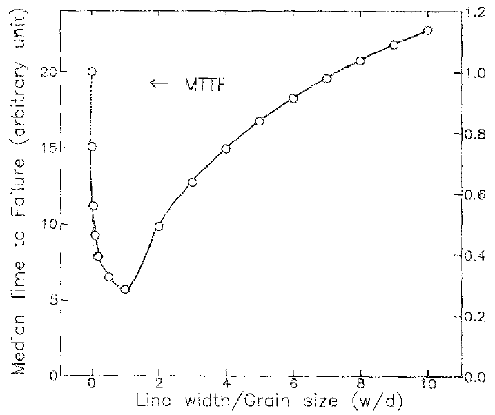 calculated MTTF as a function of the ratio of the line width and the grain size
