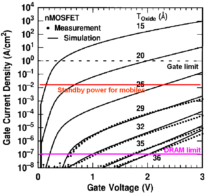 IG–VG characteristics (leakage current) under inversion conditions of nMOSFETs