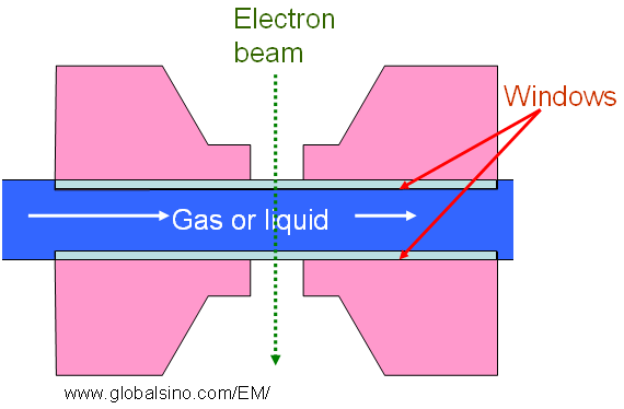 schematic illustration of window technique with a pair of electron transparent windows
