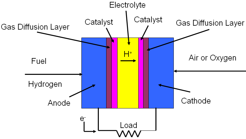 Schematic illustration of a fuel cell converting chemical energy to electrical energy