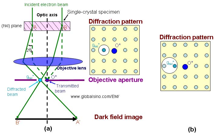 Dark-field (DF) TEM imaging condition