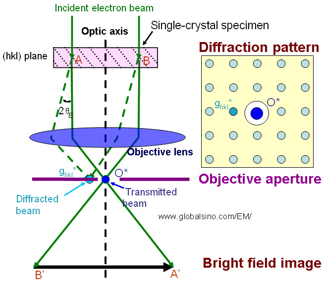 TEM bright field (BF) mode