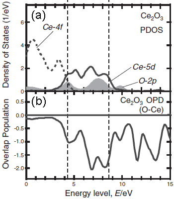 The unoccupied PDOS of Ce2O3 and the OPD between Ce and its neighboring F for the non-core-holed, ground state electronic structures