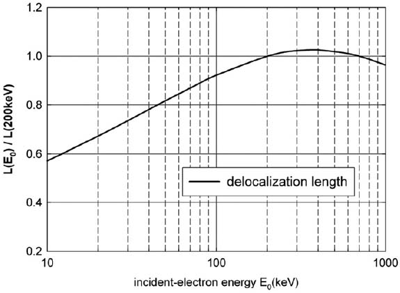 Delocalization length as a function of primary electron beam energy