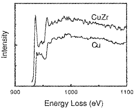 EEL spectra of Cu-L2,3 edge. CuZr represents amorphous Cu60Zr40 alloy, while Cu represents pure copper