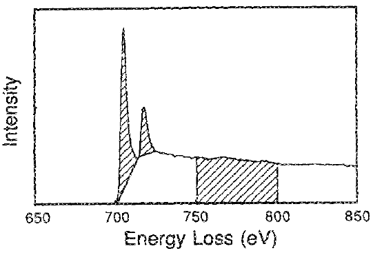 EEL spectrum for pure iron (Fe) showing the isolated white line intensities and the normalization energy window 50 eV width