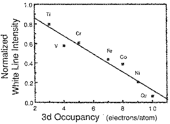 The normalized sum of the L2,3 white line intensities versus 3d occupancy for the seven 3d transition metals