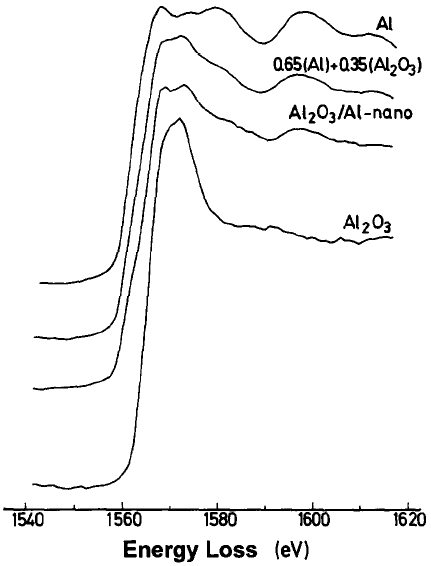 Al near K-edge structure of the EELS spectra (ELNES) obtained in TEM from the samples with different Al and Al2O3 materials