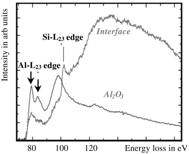 Al-L2,3 ELNES (energy loss near-edge structure) taken from a Si/Al interface and from an Al2O3 TEM film