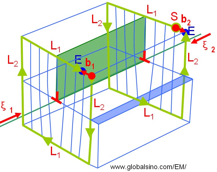 Schematic illustration of sense vector, and Burgers vector and circuits for an edge dislocation