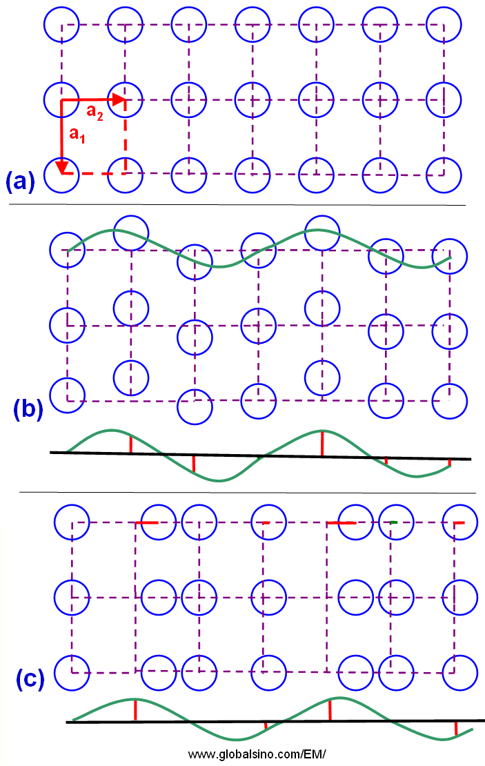 Schematic illustration of a 2-D incommensurate transversal (a) and longitudinal (b) modulated crystal structure