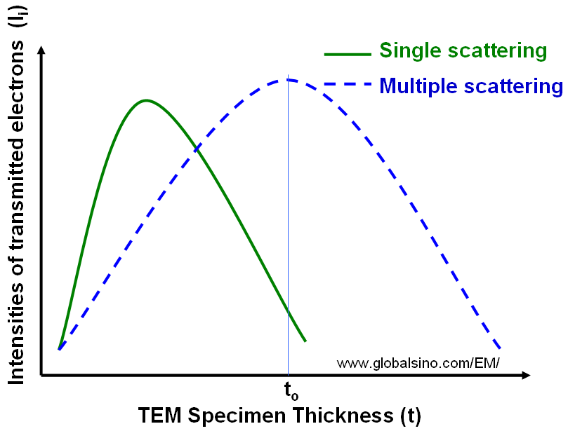 Schematic illustration of probabilities of single and multiple inelastic scatterings depending on thickness of TEM specimen in the transmitted electron beam.