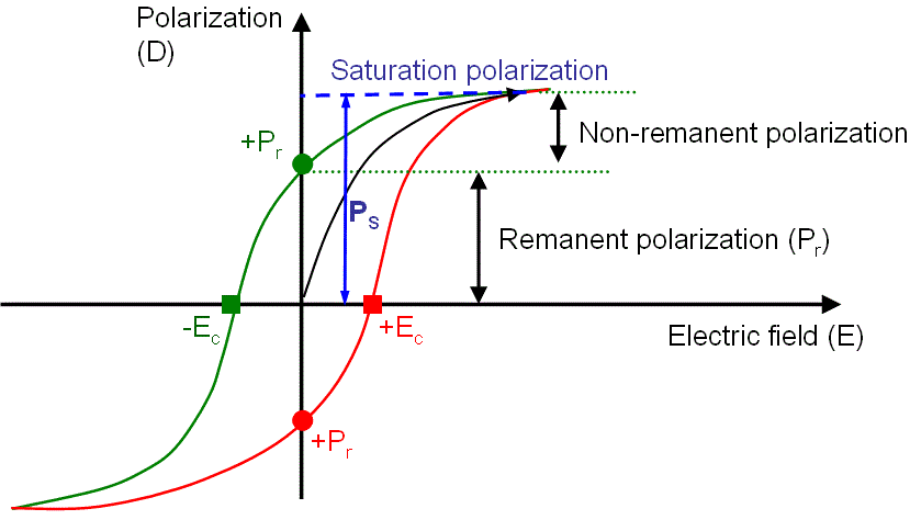 Typical polarization versus electric field loop of a ferroelectric material