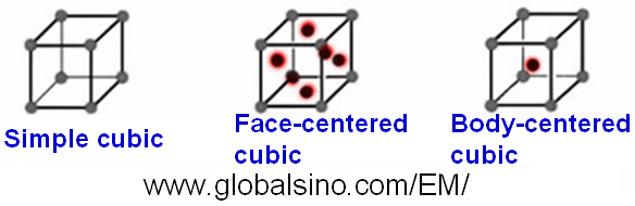 Schematic illustrations of the Bravais lattices of cubic crystals