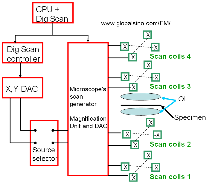 communication between DigiScan and the other parts related to the microscope