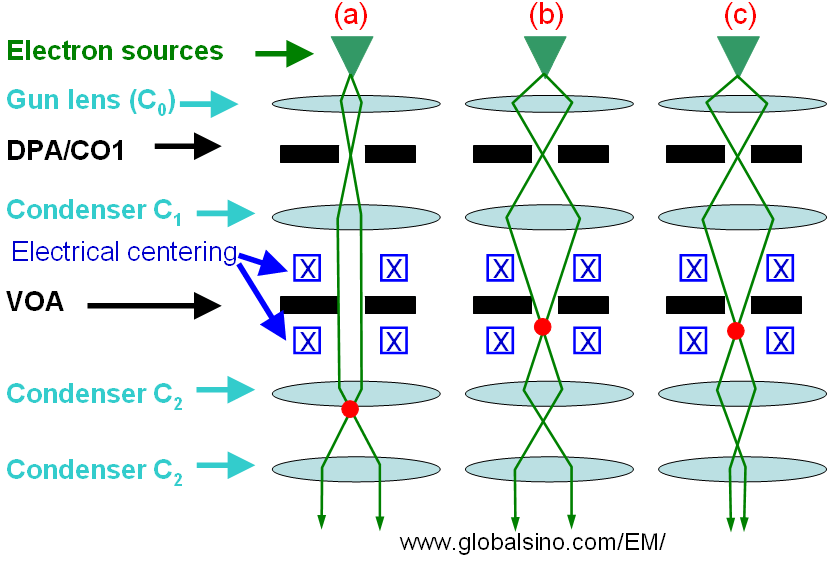 Different probe configurations obtained by the three condenser lenses