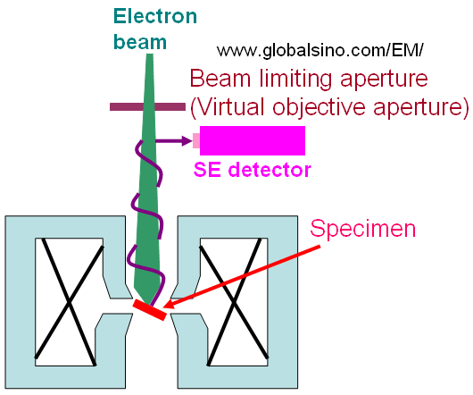 Symmetric Immersion Lens as Objective Lens in SEM Systems