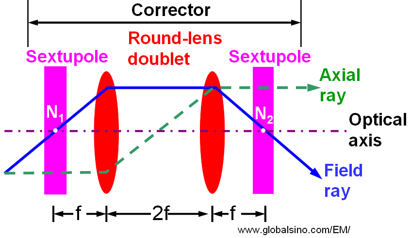 Schematic illustration of a simplest spherical-aberration corrector