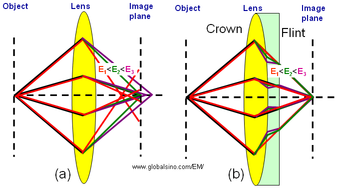 Schematic illustration of chromatic (a) and achromatic (b) lens.
