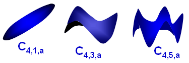 Aberration coefficients of C4,1,a, C4,3,a, and C4,5,a