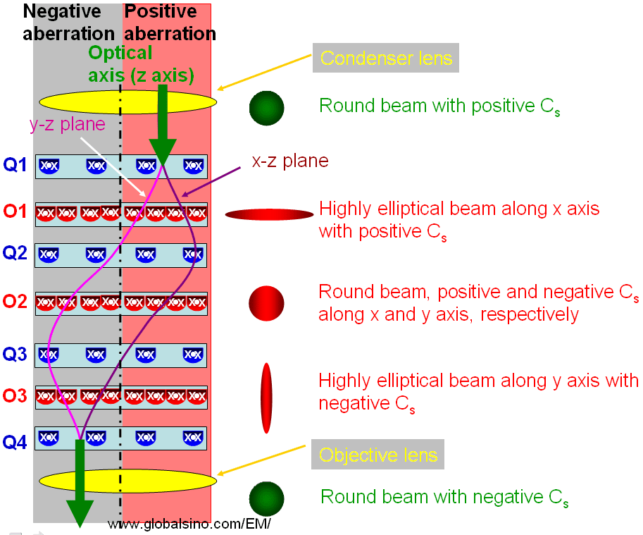 Schematic illustration of quadrupole-octupole (QO) correctors