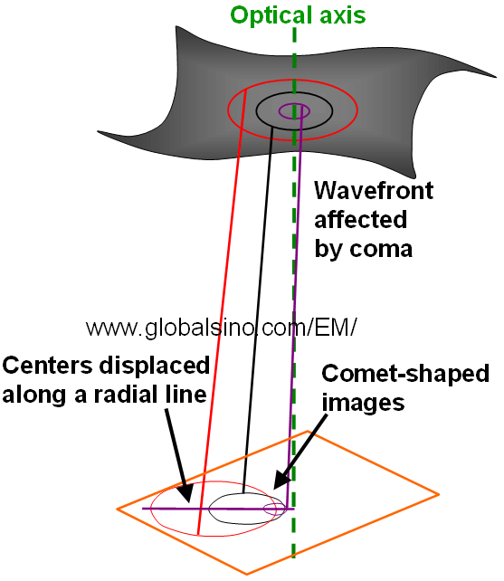 Schematic illustration of the coma effects on TEM imaging