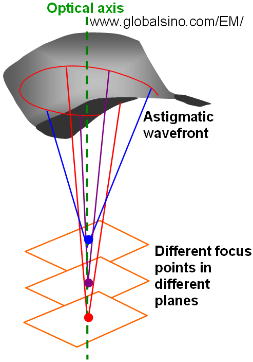 Schematic illustration of C1,2 astigmatism process