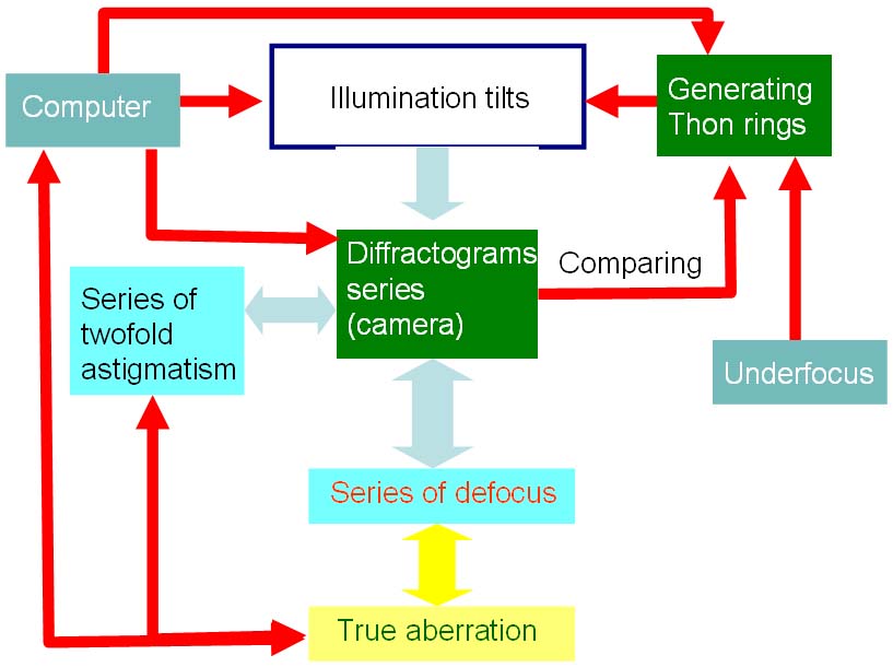 Procedure of aberration determination based on diffractogram