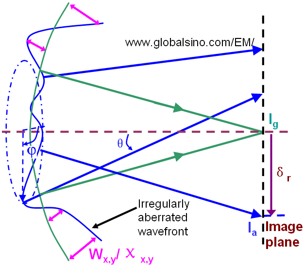 Schematic illustration of irregularly aberrated wavefront